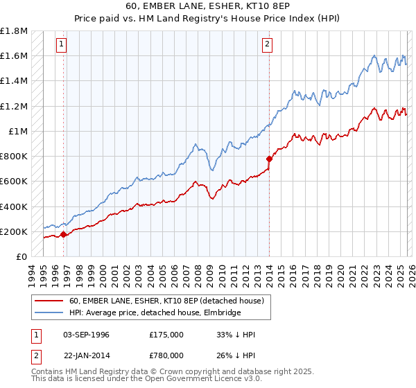 60, EMBER LANE, ESHER, KT10 8EP: Price paid vs HM Land Registry's House Price Index