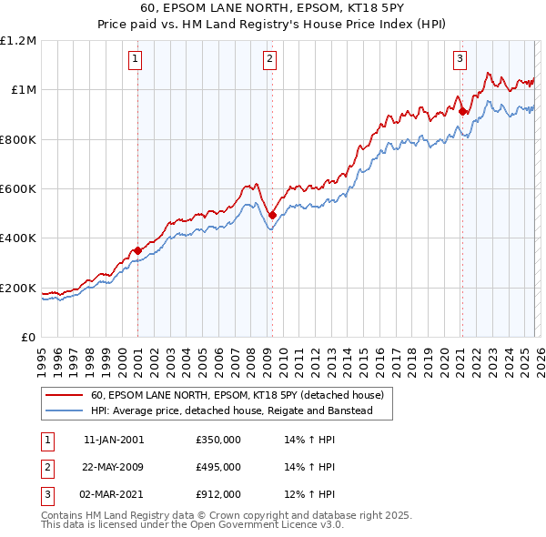60, EPSOM LANE NORTH, EPSOM, KT18 5PY: Price paid vs HM Land Registry's House Price Index