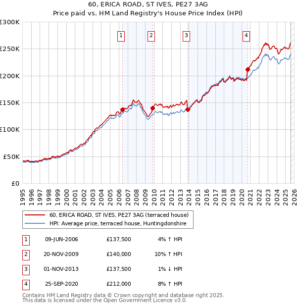 60, ERICA ROAD, ST IVES, PE27 3AG: Price paid vs HM Land Registry's House Price Index