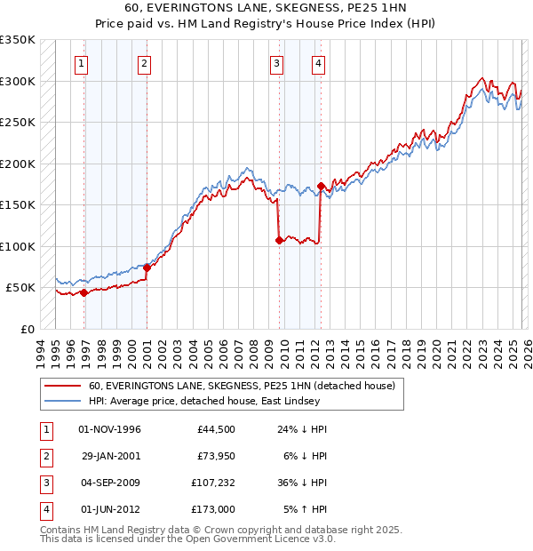 60, EVERINGTONS LANE, SKEGNESS, PE25 1HN: Price paid vs HM Land Registry's House Price Index