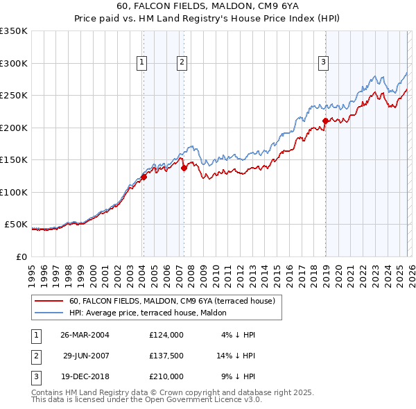 60, FALCON FIELDS, MALDON, CM9 6YA: Price paid vs HM Land Registry's House Price Index