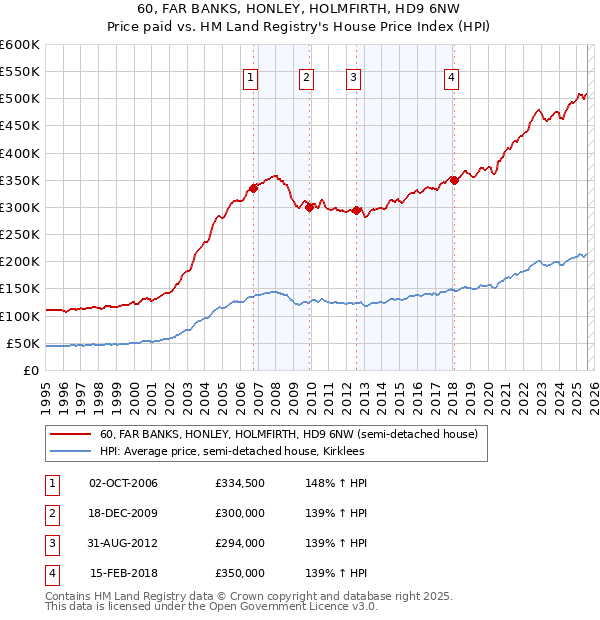 60, FAR BANKS, HONLEY, HOLMFIRTH, HD9 6NW: Price paid vs HM Land Registry's House Price Index