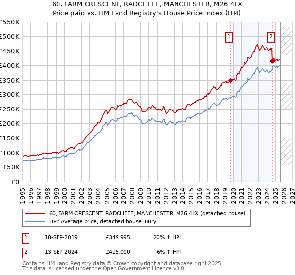 60, FARM CRESCENT, RADCLIFFE, MANCHESTER, M26 4LX: Price paid vs HM Land Registry's House Price Index