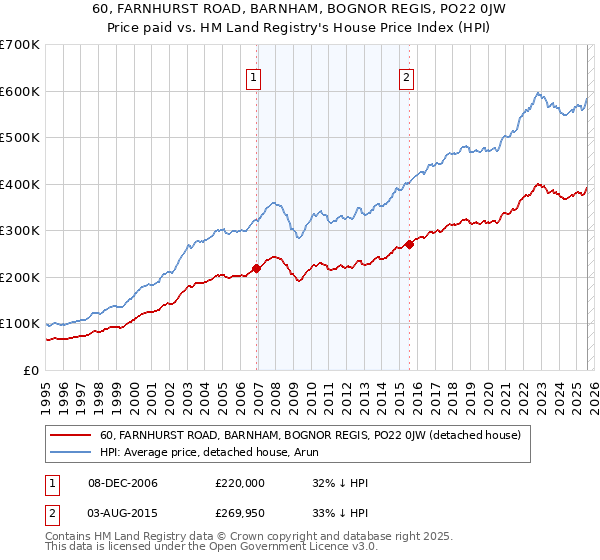 60, FARNHURST ROAD, BARNHAM, BOGNOR REGIS, PO22 0JW: Price paid vs HM Land Registry's House Price Index