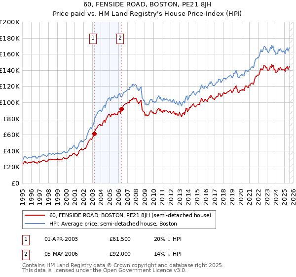60, FENSIDE ROAD, BOSTON, PE21 8JH: Price paid vs HM Land Registry's House Price Index