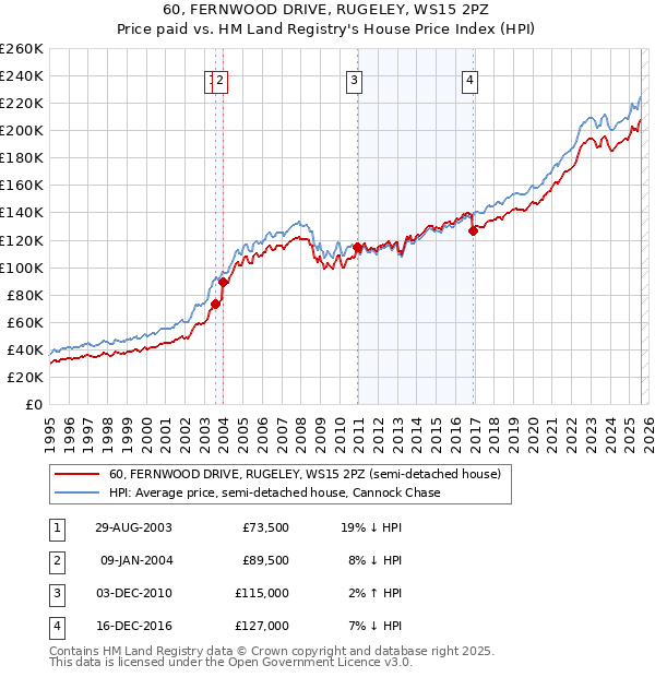 60, FERNWOOD DRIVE, RUGELEY, WS15 2PZ: Price paid vs HM Land Registry's House Price Index