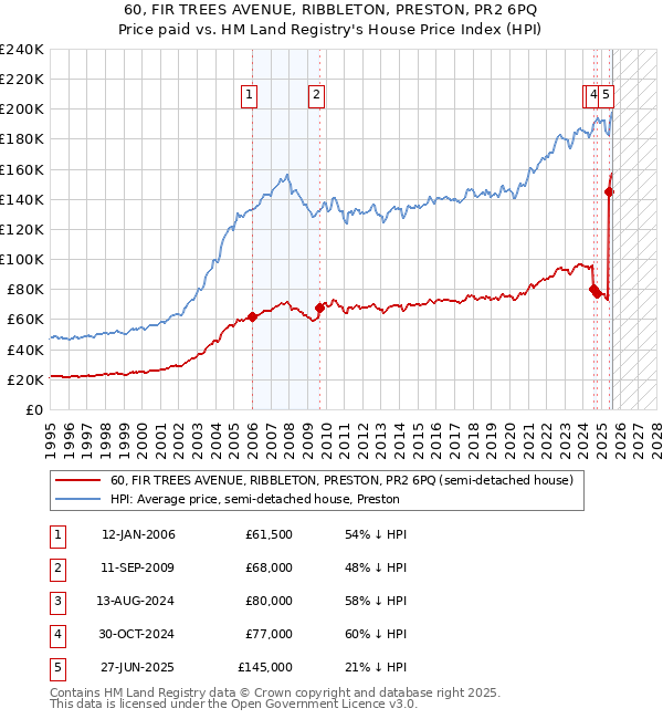 60, FIR TREES AVENUE, RIBBLETON, PRESTON, PR2 6PQ: Price paid vs HM Land Registry's House Price Index