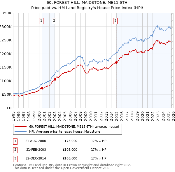 60, FOREST HILL, MAIDSTONE, ME15 6TH: Price paid vs HM Land Registry's House Price Index