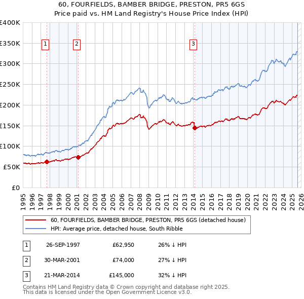 60, FOURFIELDS, BAMBER BRIDGE, PRESTON, PR5 6GS: Price paid vs HM Land Registry's House Price Index