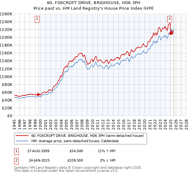 60, FOXCROFT DRIVE, BRIGHOUSE, HD6 3PH: Price paid vs HM Land Registry's House Price Index