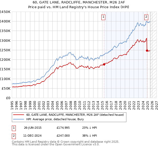 60, GATE LANE, RADCLIFFE, MANCHESTER, M26 2AF: Price paid vs HM Land Registry's House Price Index