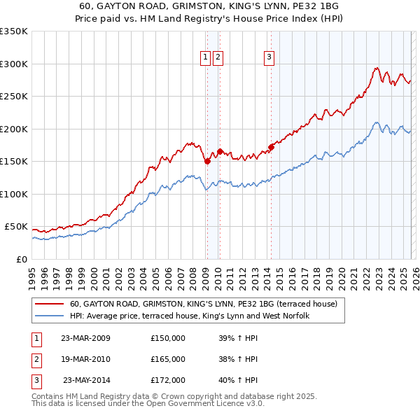 60, GAYTON ROAD, GRIMSTON, KING'S LYNN, PE32 1BG: Price paid vs HM Land Registry's House Price Index