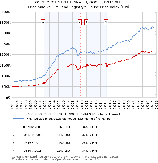 60, GEORGE STREET, SNAITH, GOOLE, DN14 9HZ: Price paid vs HM Land Registry's House Price Index