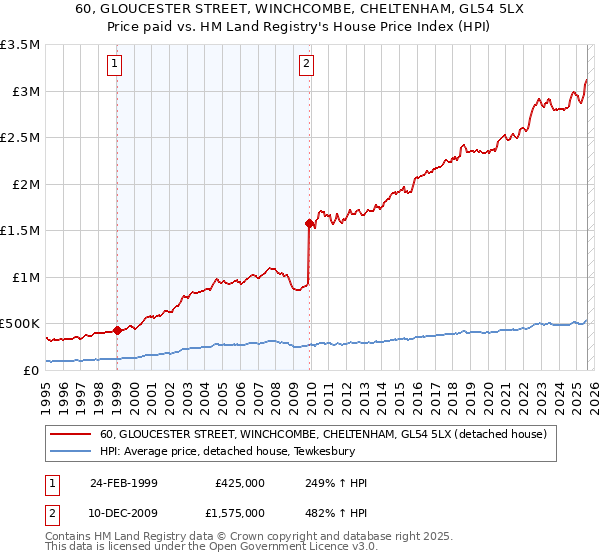 60, GLOUCESTER STREET, WINCHCOMBE, CHELTENHAM, GL54 5LX: Price paid vs HM Land Registry's House Price Index