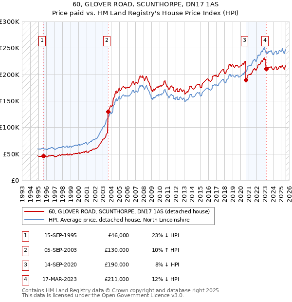 60, GLOVER ROAD, SCUNTHORPE, DN17 1AS: Price paid vs HM Land Registry's House Price Index