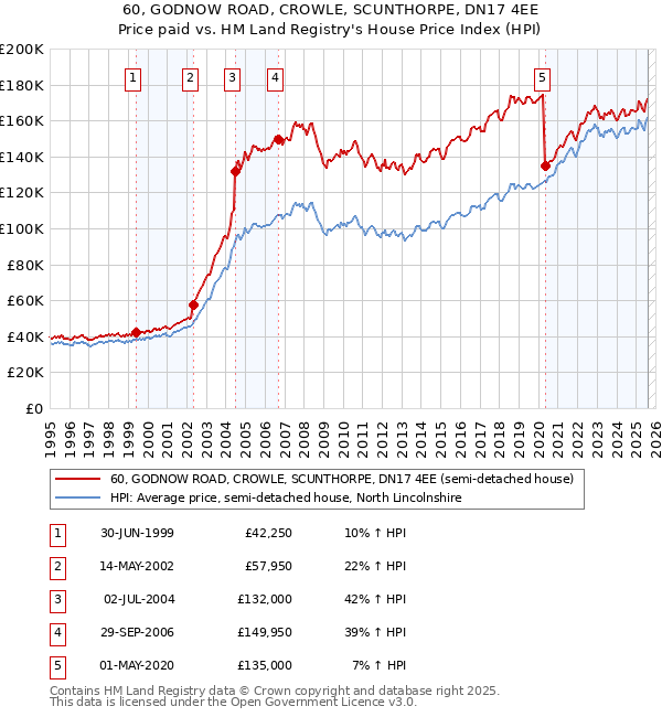 60, GODNOW ROAD, CROWLE, SCUNTHORPE, DN17 4EE: Price paid vs HM Land Registry's House Price Index