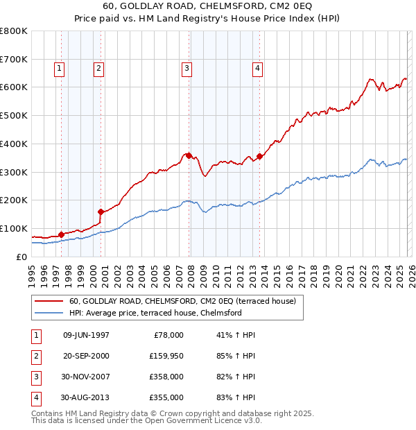 60, GOLDLAY ROAD, CHELMSFORD, CM2 0EQ: Price paid vs HM Land Registry's House Price Index