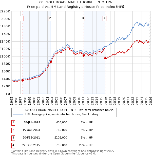 60, GOLF ROAD, MABLETHORPE, LN12 1LW: Price paid vs HM Land Registry's House Price Index