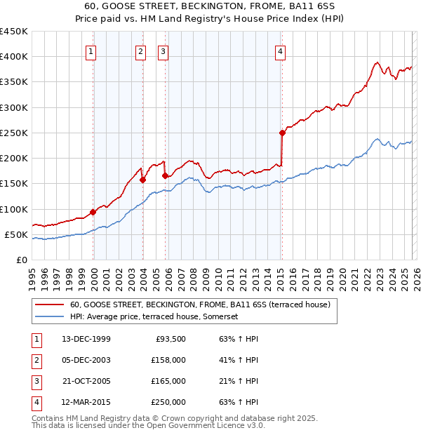 60, GOOSE STREET, BECKINGTON, FROME, BA11 6SS: Price paid vs HM Land Registry's House Price Index