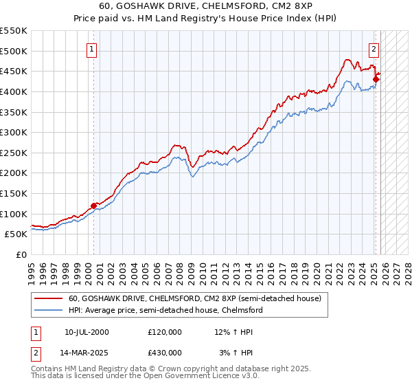 60, GOSHAWK DRIVE, CHELMSFORD, CM2 8XP: Price paid vs HM Land Registry's House Price Index
