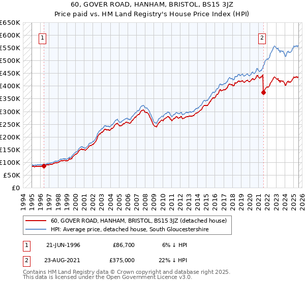 60, GOVER ROAD, HANHAM, BRISTOL, BS15 3JZ: Price paid vs HM Land Registry's House Price Index