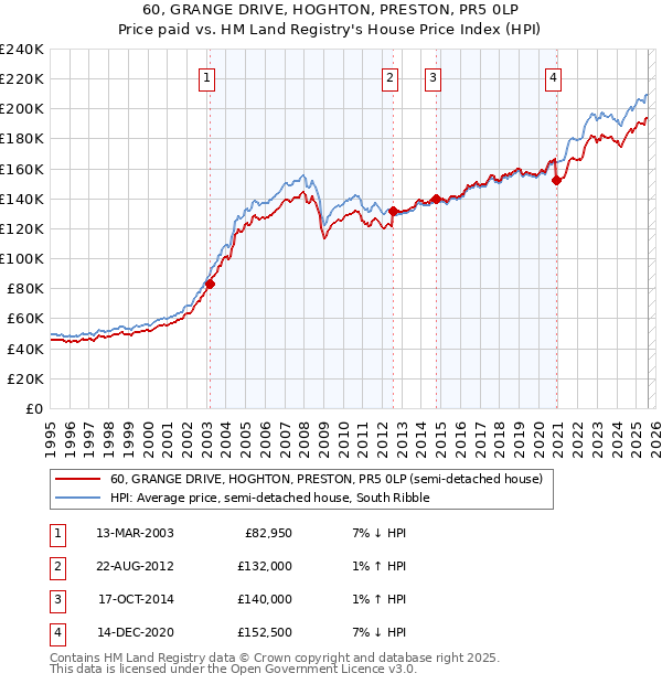 60, GRANGE DRIVE, HOGHTON, PRESTON, PR5 0LP: Price paid vs HM Land Registry's House Price Index