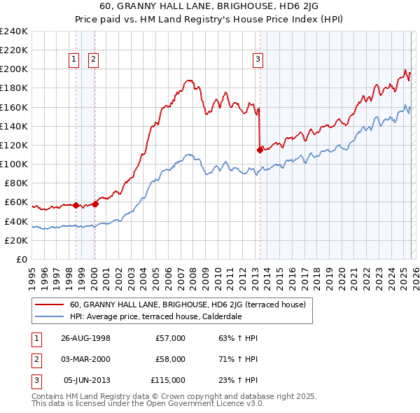 60, GRANNY HALL LANE, BRIGHOUSE, HD6 2JG: Price paid vs HM Land Registry's House Price Index