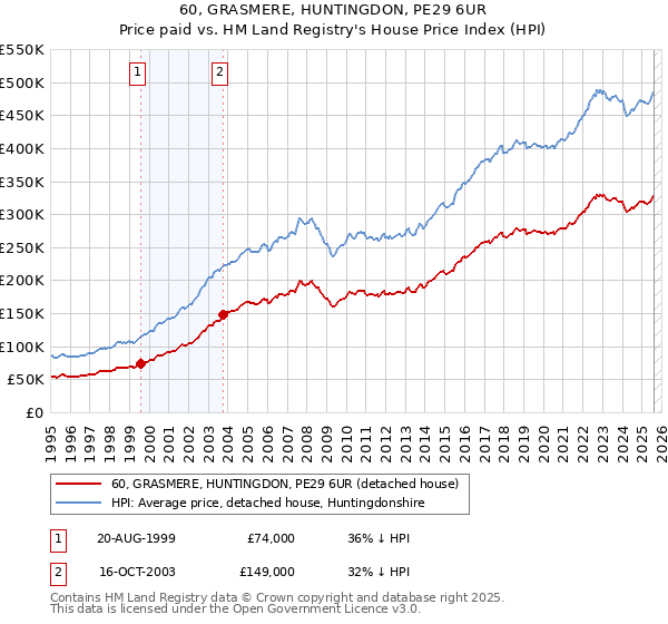60, GRASMERE, HUNTINGDON, PE29 6UR: Price paid vs HM Land Registry's House Price Index