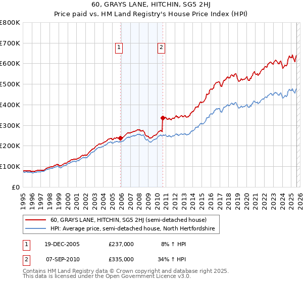 60, GRAYS LANE, HITCHIN, SG5 2HJ: Price paid vs HM Land Registry's House Price Index