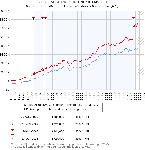 60, GREAT STONY PARK, ONGAR, CM5 0TH: Price paid vs HM Land Registry's House Price Index