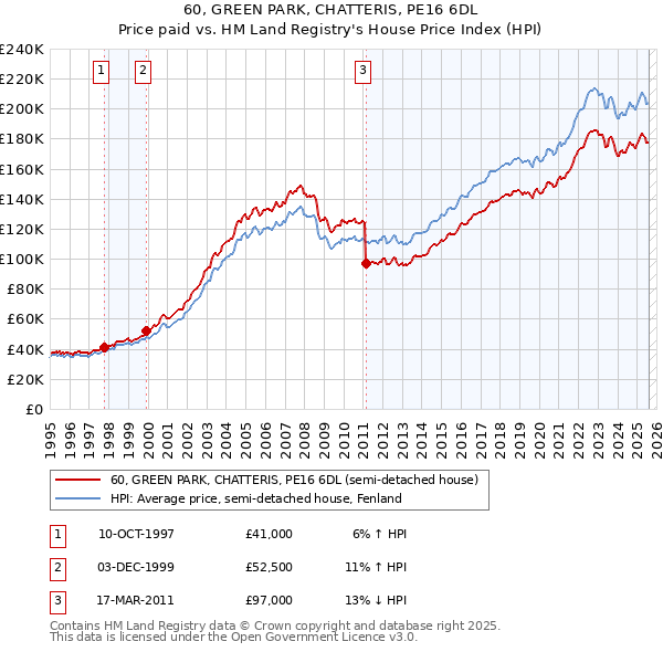 60, GREEN PARK, CHATTERIS, PE16 6DL: Price paid vs HM Land Registry's House Price Index