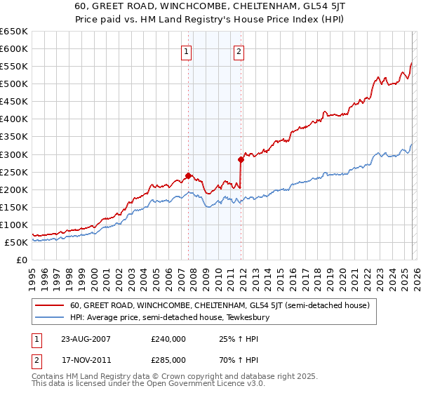 60, GREET ROAD, WINCHCOMBE, CHELTENHAM, GL54 5JT: Price paid vs HM Land Registry's House Price Index