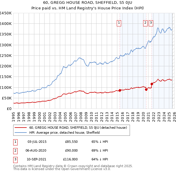 60, GREGG HOUSE ROAD, SHEFFIELD, S5 0JU: Price paid vs HM Land Registry's House Price Index