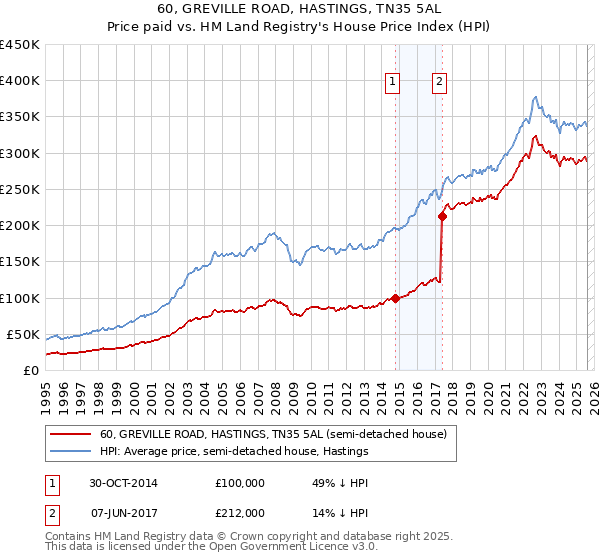60, GREVILLE ROAD, HASTINGS, TN35 5AL: Price paid vs HM Land Registry's House Price Index