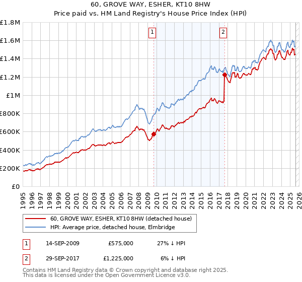 60, GROVE WAY, ESHER, KT10 8HW: Price paid vs HM Land Registry's House Price Index