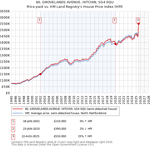 60, GROVELANDS AVENUE, HITCHIN, SG4 0QU: Price paid vs HM Land Registry's House Price Index
