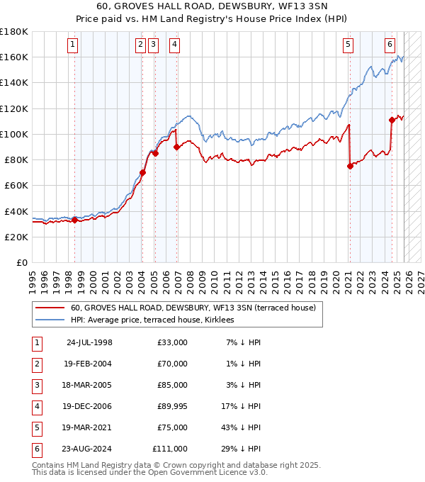 60, GROVES HALL ROAD, DEWSBURY, WF13 3SN: Price paid vs HM Land Registry's House Price Index