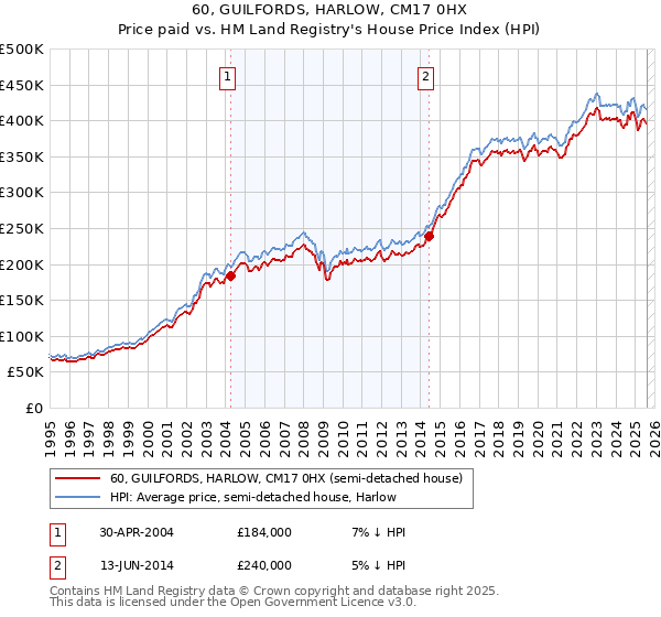 60, GUILFORDS, HARLOW, CM17 0HX: Price paid vs HM Land Registry's House Price Index