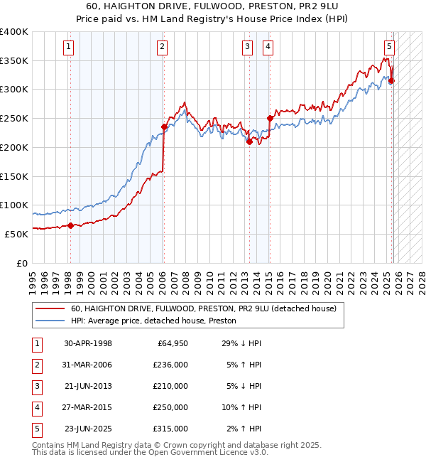 60, HAIGHTON DRIVE, FULWOOD, PRESTON, PR2 9LU: Price paid vs HM Land Registry's House Price Index