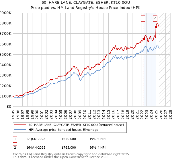 60, HARE LANE, CLAYGATE, ESHER, KT10 0QU: Price paid vs HM Land Registry's House Price Index