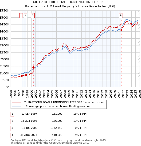 60, HARTFORD ROAD, HUNTINGDON, PE29 3RP: Price paid vs HM Land Registry's House Price Index
