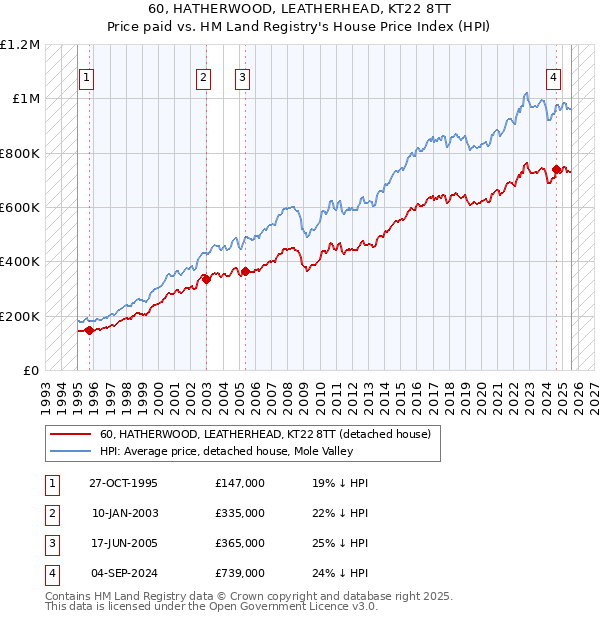 60, HATHERWOOD, LEATHERHEAD, KT22 8TT: Price paid vs HM Land Registry's House Price Index