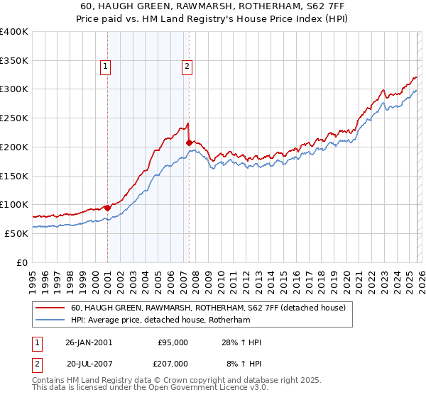 60, HAUGH GREEN, RAWMARSH, ROTHERHAM, S62 7FF: Price paid vs HM Land Registry's House Price Index