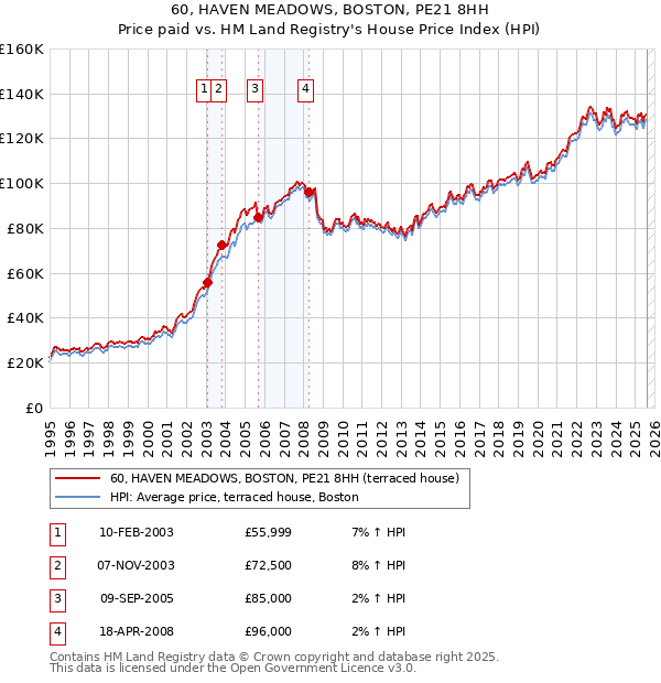 60, HAVEN MEADOWS, BOSTON, PE21 8HH: Price paid vs HM Land Registry's House Price Index