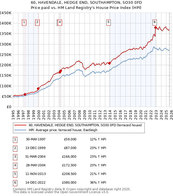 60, HAVENDALE, HEDGE END, SOUTHAMPTON, SO30 0FD: Price paid vs HM Land Registry's House Price Index