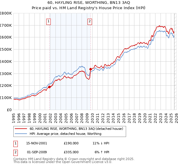 60, HAYLING RISE, WORTHING, BN13 3AQ: Price paid vs HM Land Registry's House Price Index