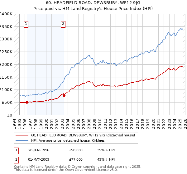 60, HEADFIELD ROAD, DEWSBURY, WF12 9JG: Price paid vs HM Land Registry's House Price Index