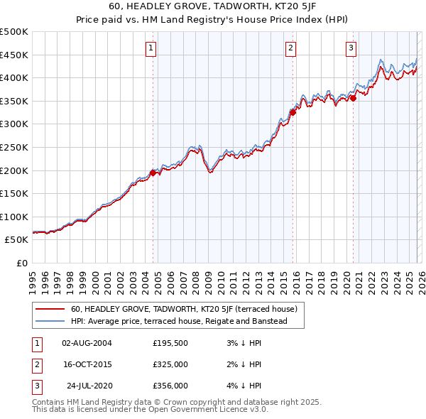60, HEADLEY GROVE, TADWORTH, KT20 5JF: Price paid vs HM Land Registry's House Price Index