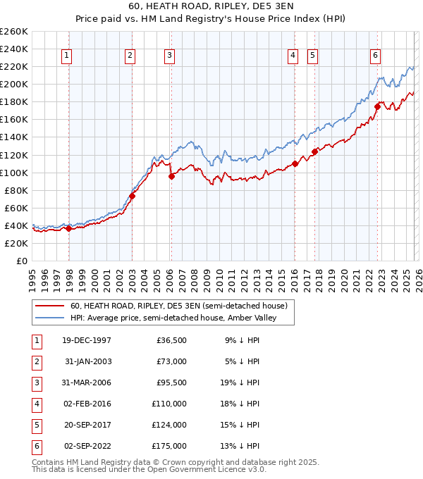60, HEATH ROAD, RIPLEY, DE5 3EN: Price paid vs HM Land Registry's House Price Index