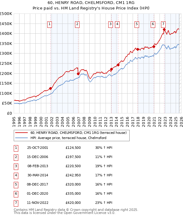 60, HENRY ROAD, CHELMSFORD, CM1 1RG: Price paid vs HM Land Registry's House Price Index